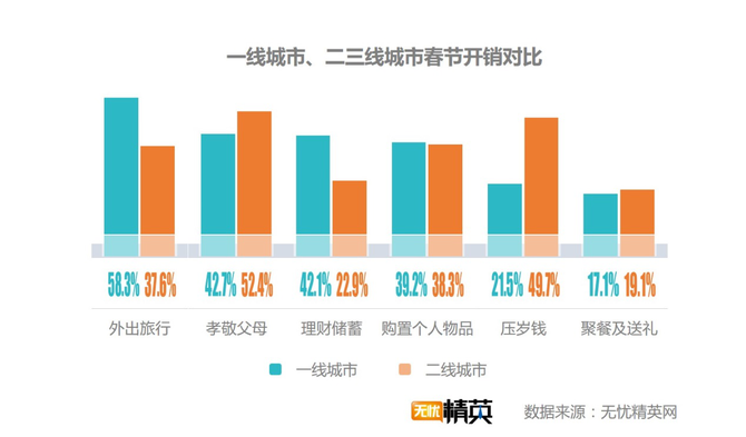出去浪還是回家，白領(lǐng)過春節(jié)要花多少錢？