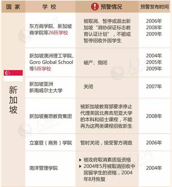 教育部留學(xué)預(yù)警：這88所海外院校先萬別去