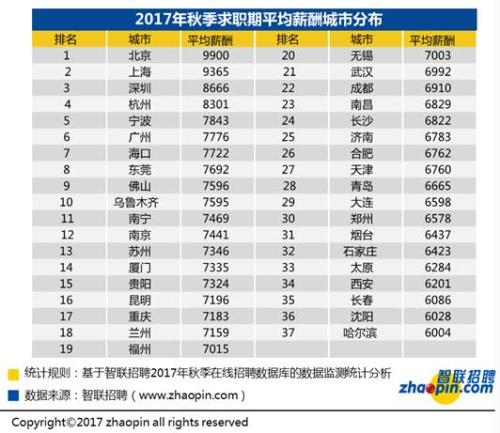 白領(lǐng)求職調(diào)查報告：全國平均招聘薪酬7599元